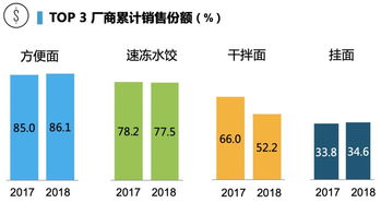 高湯方便面銷售額激增60%，高端化能否撬動(dòng)方便食品市場新格局？